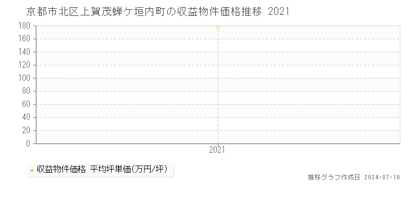京都市北区上賀茂蝉ケ垣内町のアパート価格推移グラフ 