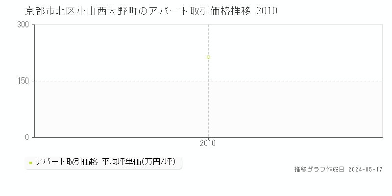 京都市北区小山西大野町のアパート価格推移グラフ 