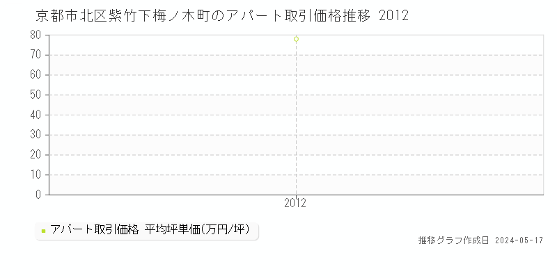京都市北区紫竹下梅ノ木町のアパート価格推移グラフ 