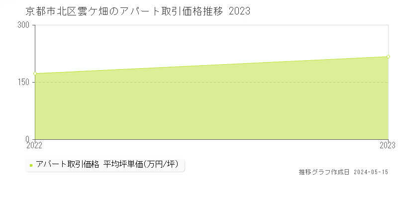 京都市北区雲ケ畑のアパート価格推移グラフ 