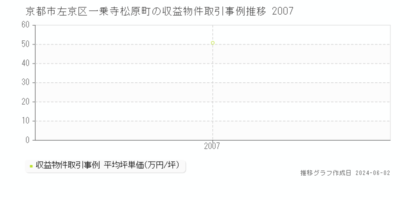 京都市左京区一乗寺松原町のアパート価格推移グラフ 