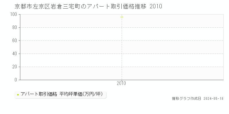 京都市左京区岩倉三宅町のアパート価格推移グラフ 