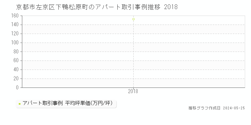 京都市左京区下鴨松原町のアパート価格推移グラフ 