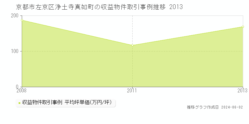 京都市左京区浄土寺真如町のアパート価格推移グラフ 