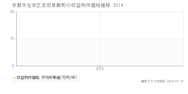 京都市左京区吉田泉殿町のアパート価格推移グラフ 