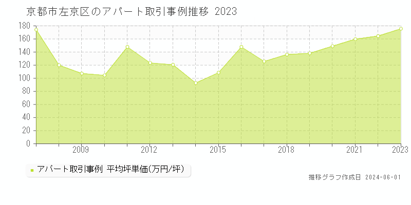 京都市左京区のアパート価格推移グラフ 