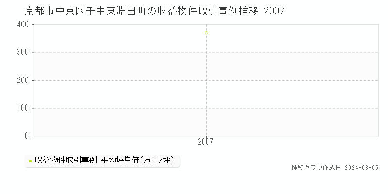 京都市中京区壬生東淵田町のアパート価格推移グラフ 