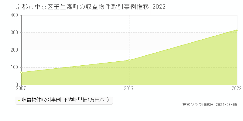 京都市中京区壬生森町のアパート価格推移グラフ 