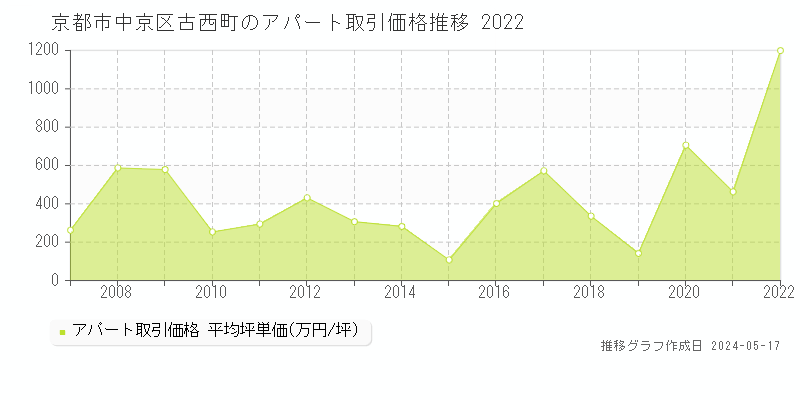 京都市中京区古西町のアパート価格推移グラフ 