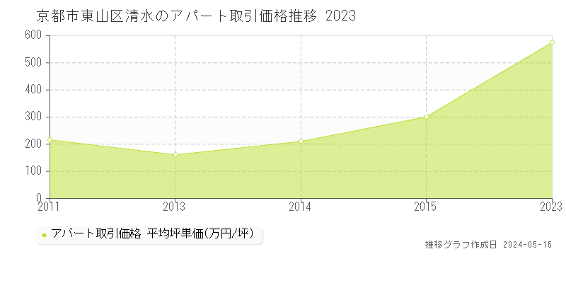 京都市東山区清水のアパート価格推移グラフ 