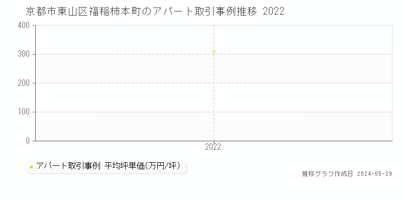 京都市東山区福稲柿本町のアパート価格推移グラフ 