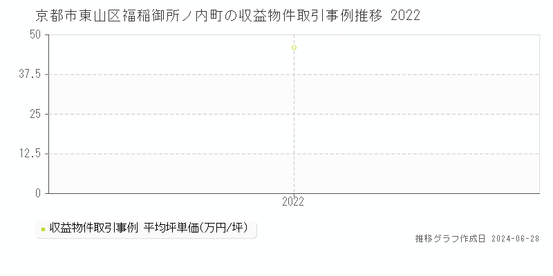 京都市東山区福稲御所ノ内町のアパート取引事例推移グラフ 