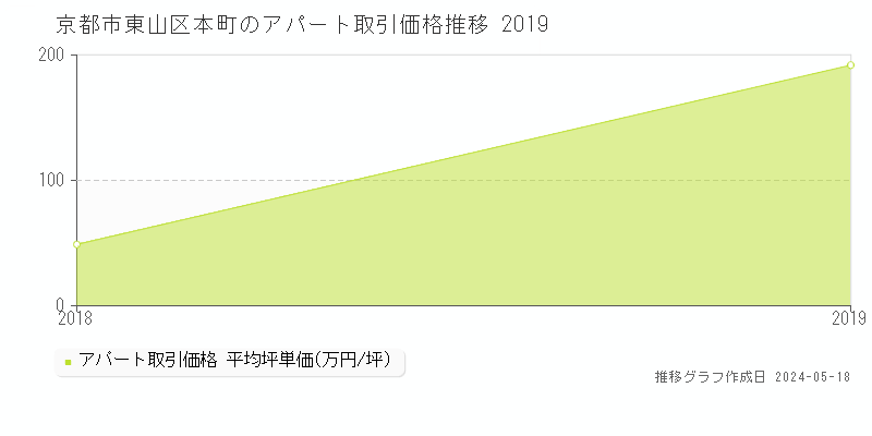 京都市東山区本町のアパート価格推移グラフ 
