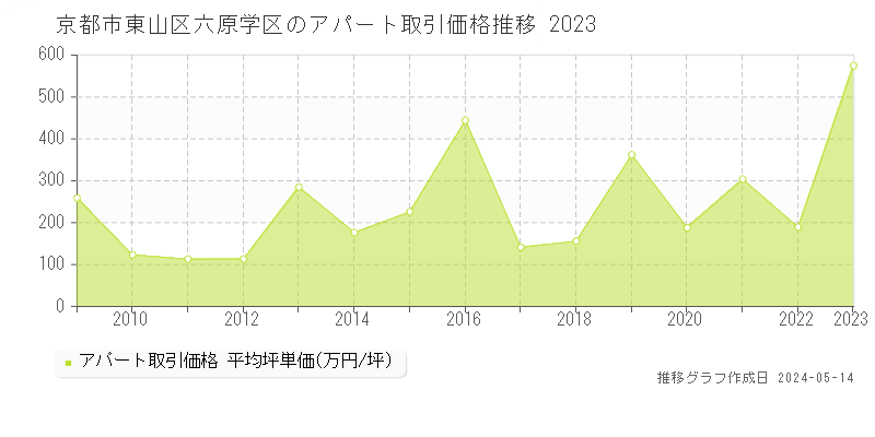 京都市東山区六原学区のアパート価格推移グラフ 