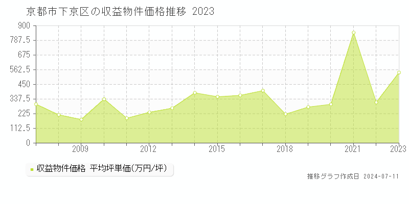 京都市下京区のアパート価格推移グラフ 