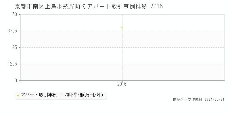 京都市南区上鳥羽戒光町のアパート価格推移グラフ 
