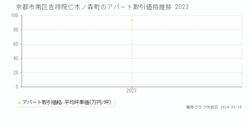 京都市南区吉祥院仁木ノ森町のアパート価格推移グラフ 