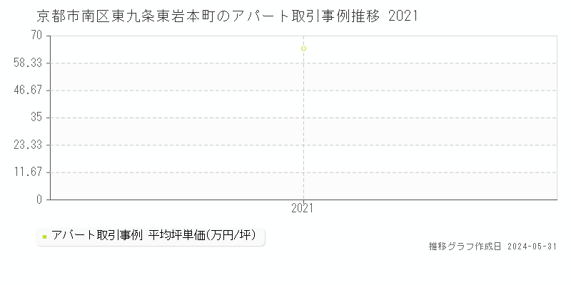 京都市南区東九条東岩本町のアパート価格推移グラフ 