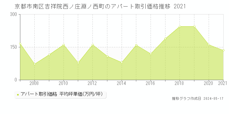 京都市南区吉祥院西ノ庄淵ノ西町のアパート価格推移グラフ 