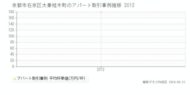 京都市右京区太秦桂木町のアパート価格推移グラフ 