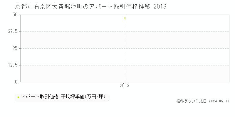 京都市右京区太秦堀池町のアパート価格推移グラフ 