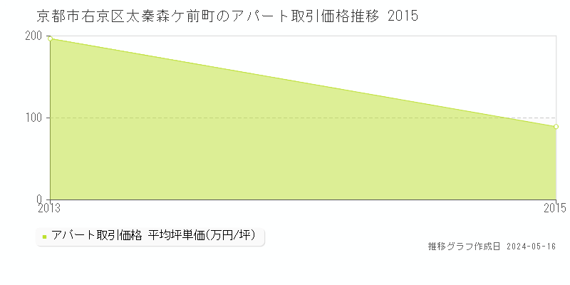 京都市右京区太秦森ケ前町のアパート価格推移グラフ 