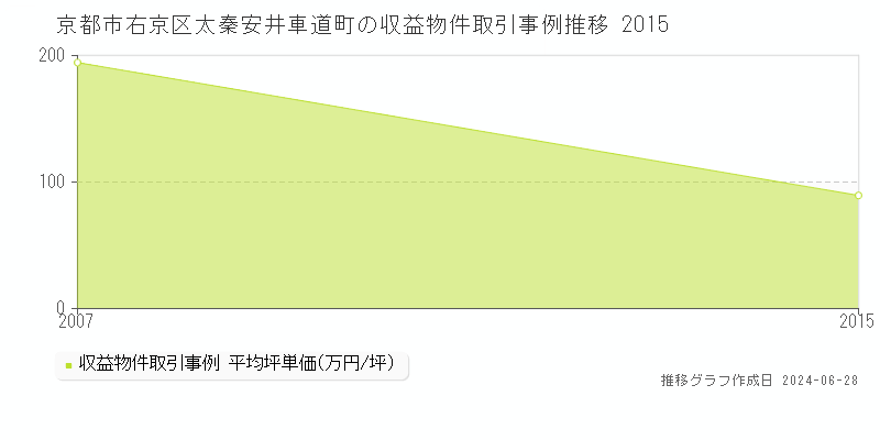 京都市右京区太秦安井車道町のアパート取引事例推移グラフ 