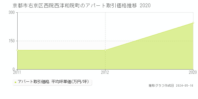 京都市右京区西院西淳和院町のアパート価格推移グラフ 