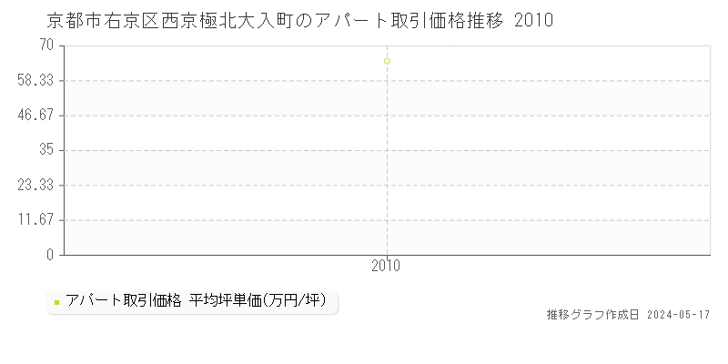 京都市右京区西京極北大入町のアパート価格推移グラフ 