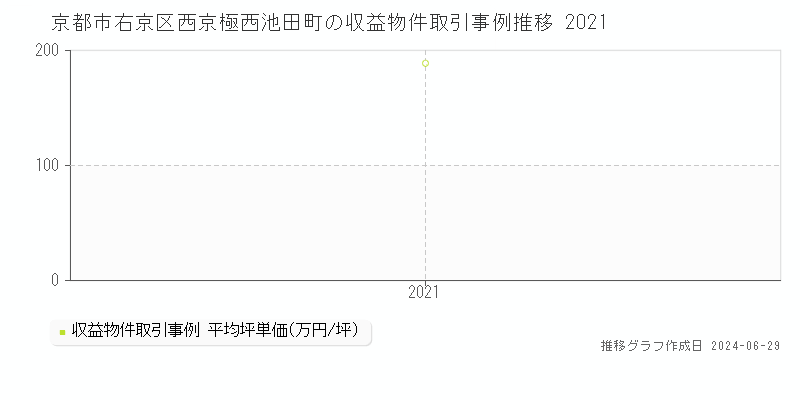 京都市右京区西京極西池田町の収益物件取引事例推移グラフ 