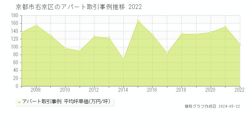 京都市右京区のアパート価格推移グラフ 