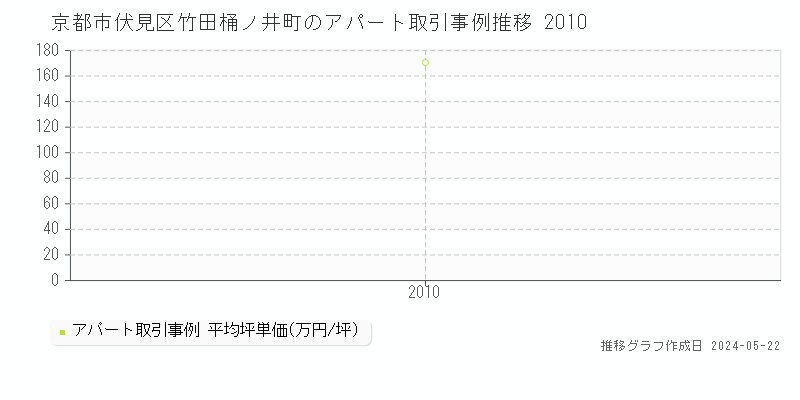 京都市伏見区竹田桶ノ井町のアパート価格推移グラフ 