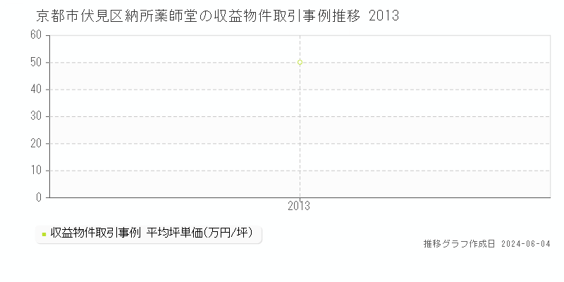 京都市伏見区納所薬師堂のアパート価格推移グラフ 