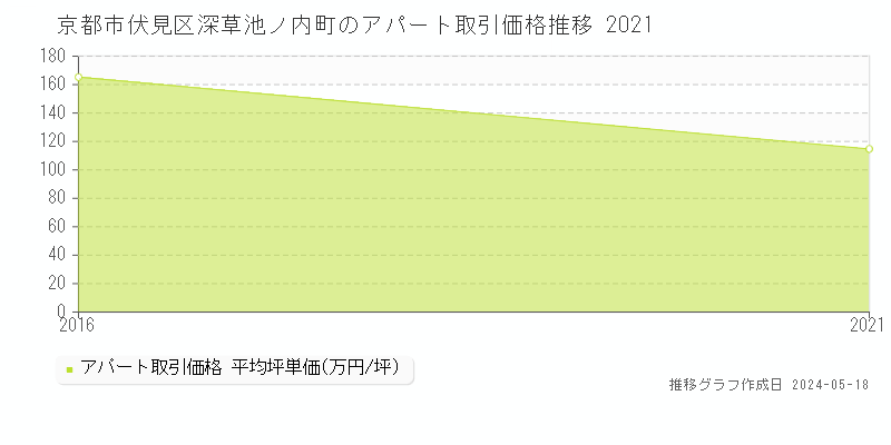 京都市伏見区深草池ノ内町のアパート価格推移グラフ 