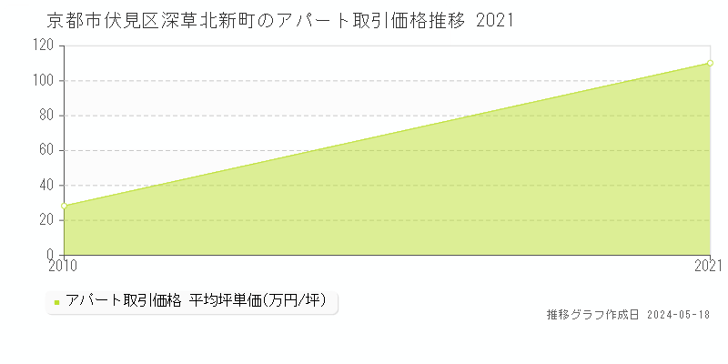 京都市伏見区深草北新町のアパート価格推移グラフ 