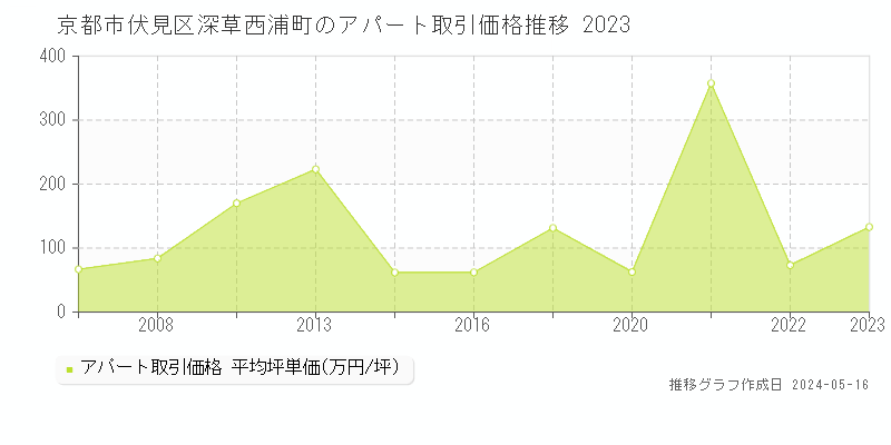 京都市伏見区深草西浦町のアパート価格推移グラフ 