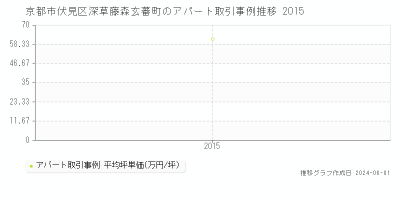 京都市伏見区深草藤森玄蕃町のアパート価格推移グラフ 