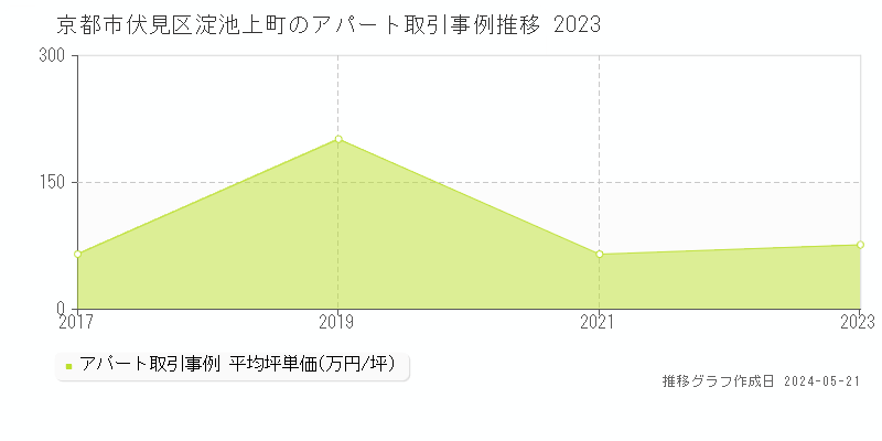 京都市伏見区淀池上町のアパート価格推移グラフ 