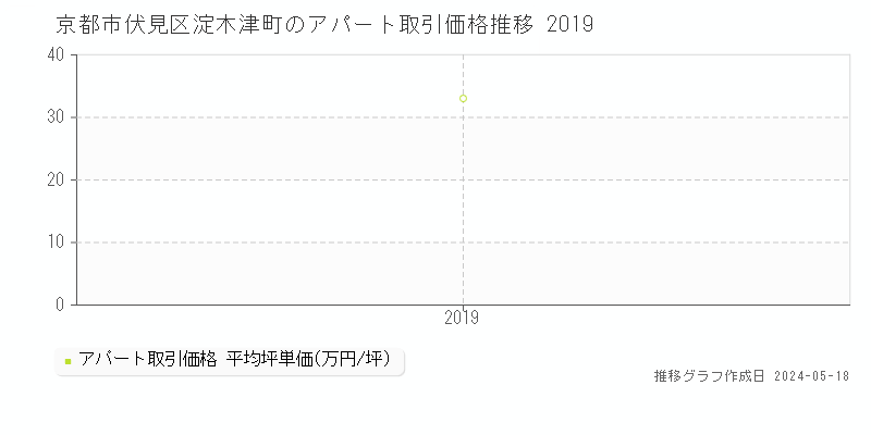 京都市伏見区淀木津町のアパート価格推移グラフ 