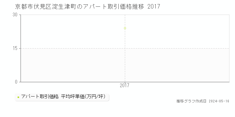 京都市伏見区淀生津町のアパート価格推移グラフ 