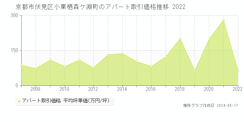 京都市伏見区小栗栖森ケ淵町のアパート価格推移グラフ 