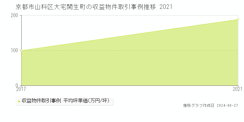 京都市山科区大宅関生町の収益物件取引事例推移グラフ 