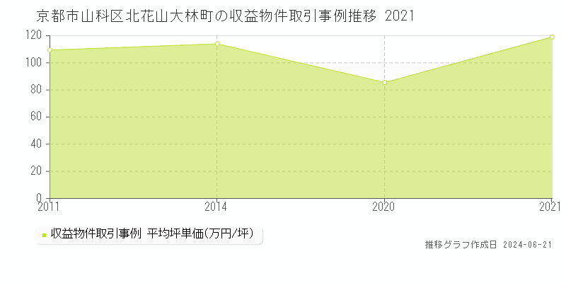 京都市山科区北花山大林町のアパート取引事例推移グラフ 