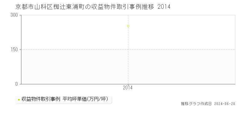 京都市山科区椥辻東浦町の収益物件取引事例推移グラフ 