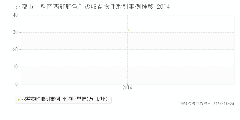 京都市山科区西野野色町の収益物件取引事例推移グラフ 