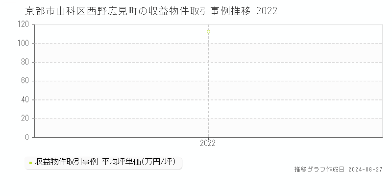 京都市山科区西野広見町の収益物件取引事例推移グラフ 