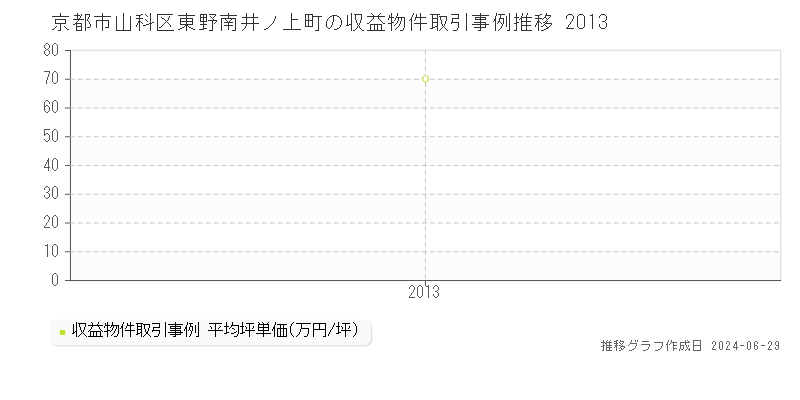京都市山科区東野南井ノ上町の収益物件取引事例推移グラフ 