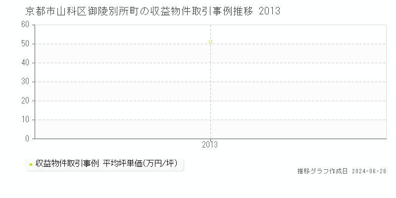 京都市山科区御陵別所町の収益物件取引事例推移グラフ 
