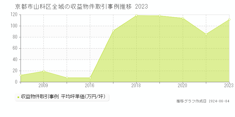 京都市山科区のアパート価格推移グラフ 