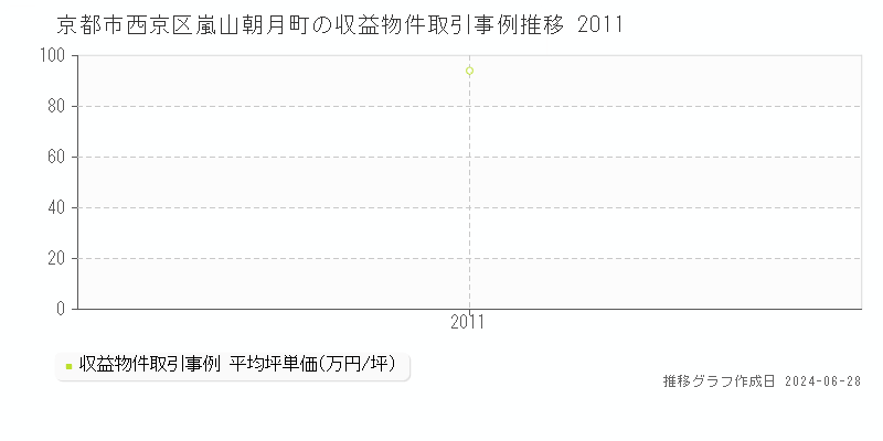京都市西京区嵐山朝月町の収益物件取引事例推移グラフ 